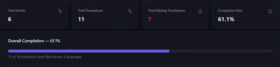 Translation Insights showing completion rate, missing strings, and groups.