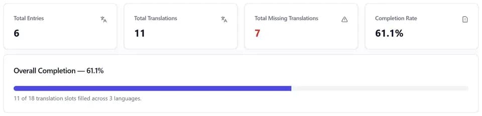 Translation Insights showing completion rate, missing strings, and groups.